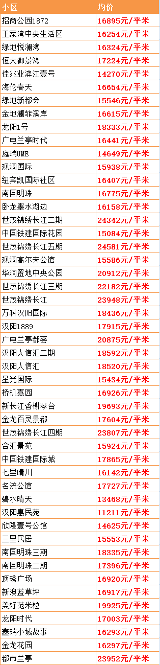 最新！武汉15个区房价出炉！涨得最狠的竟是这个区…(图11)