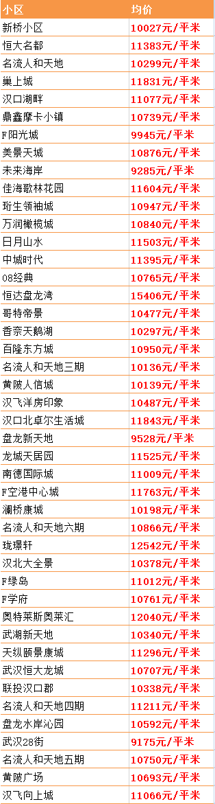 最新！武汉15个区房价出炉！涨得最狠的竟是这个区…(图27)