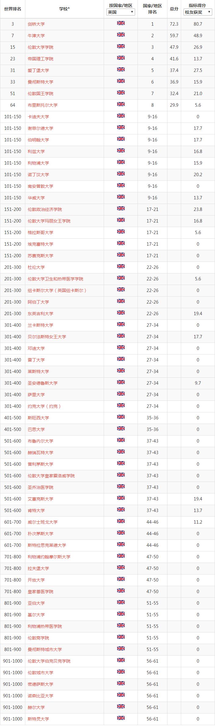 2019软科世界大学学术排名正式发布,剑桥第3,牛津第7!