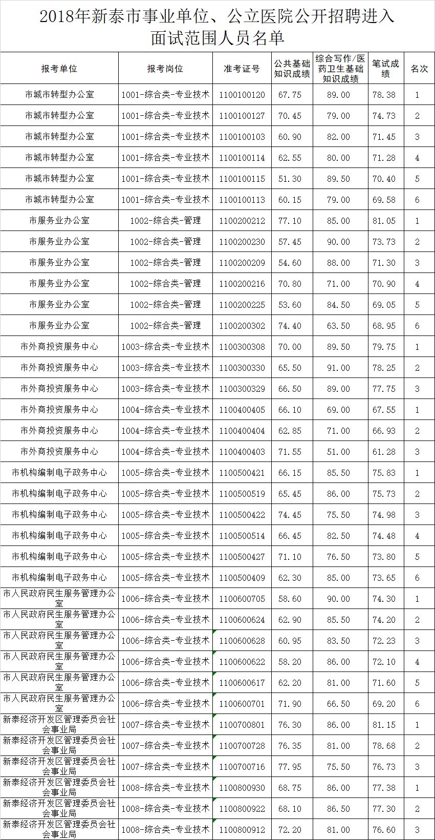 新泰gdp_泰安市各区县 新泰市人口最多面积最大GDP第一,岱岳区GDP排最后(2)