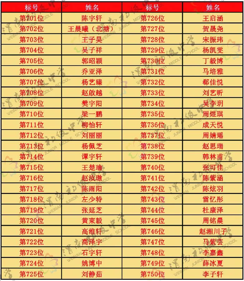 渭南初级中学2019秋季招生摇号结果公示(图16)