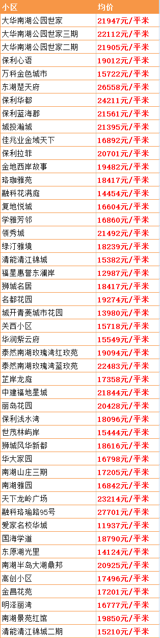 最新！武汉15个区房价出炉！涨得最狠的竟是这个区…(图7)