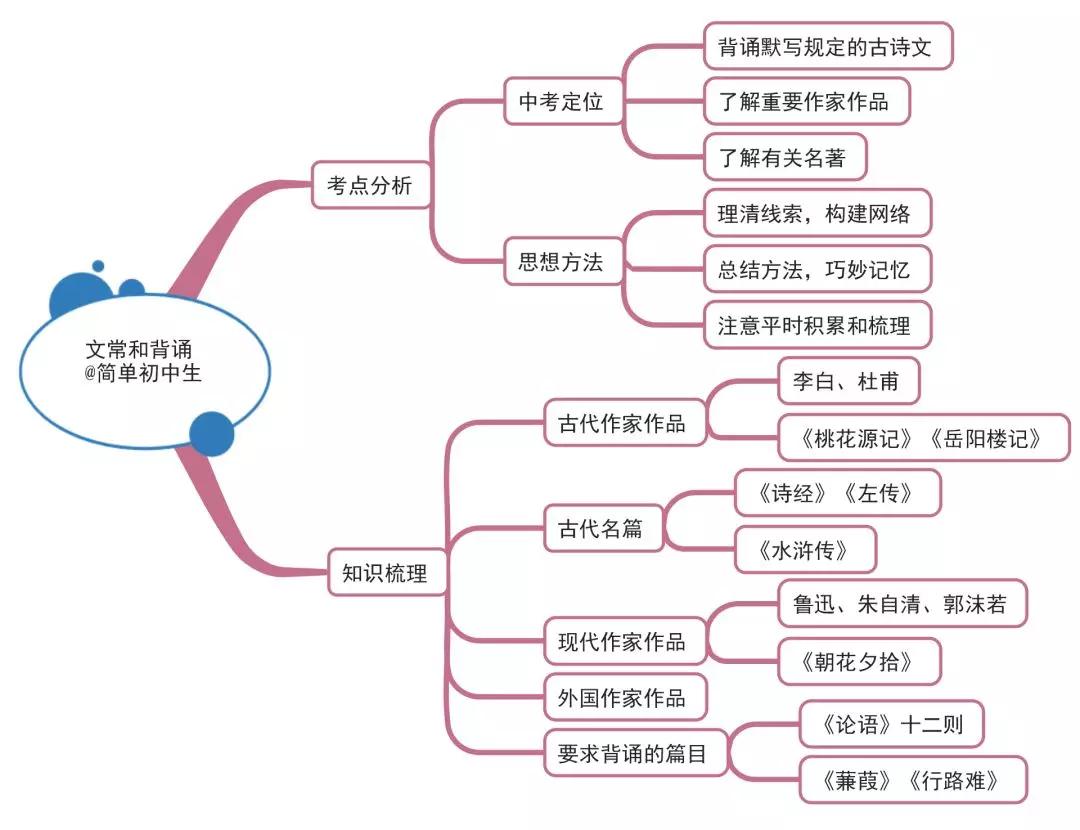 初中各科思维导图全汇总!涵盖3年各科所有知识点,建议