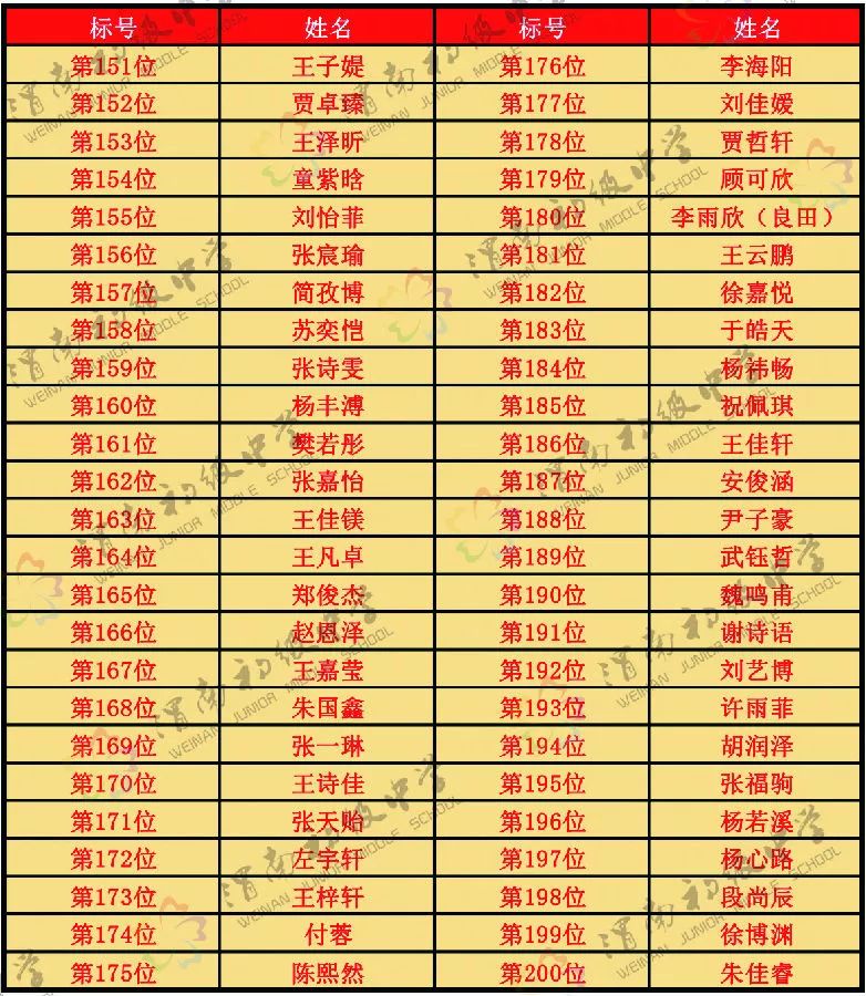 渭南初级中学2019秋季招生摇号结果公示(图5)