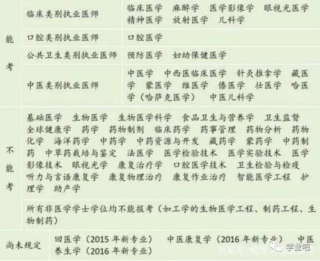 很多同学不知道,并不是所有医学类专业都能报考医师资格证.