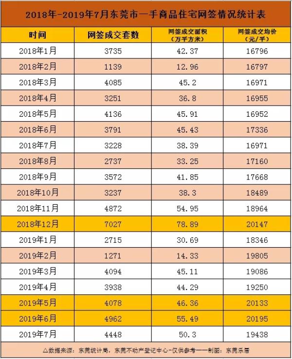 7月东莞最新房价出炉！附8月东莞215个楼盘价格表！bd体育官网(图1)