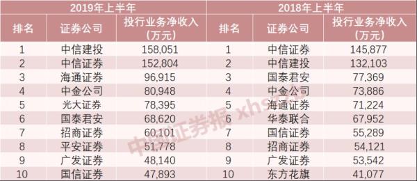 券商投行业务排名_银行办理业务图片(2)