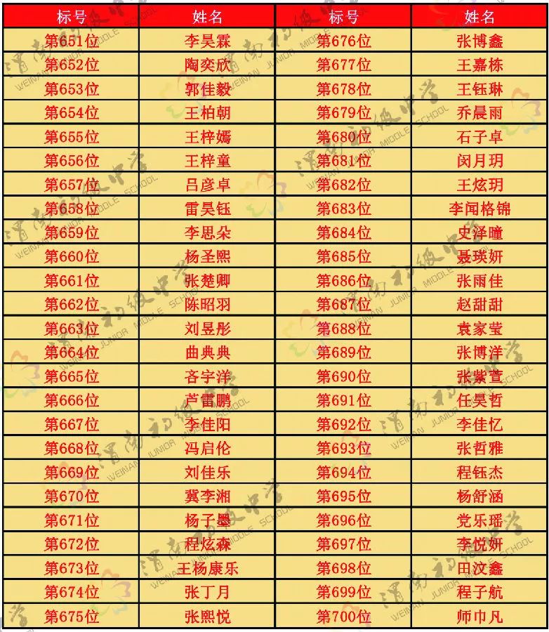 渭南初级中学2019秋季招生摇号结果公示(图15)