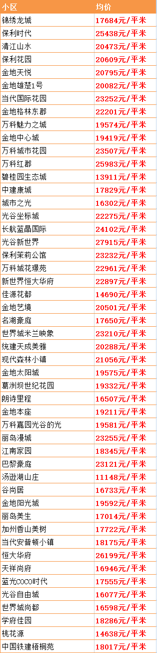 最新！武汉15个区房价出炉！涨得最狠的竟是这个区…(图21)