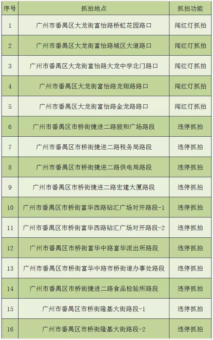 司机朋友,19日起,番禺将新增16处电子眼!