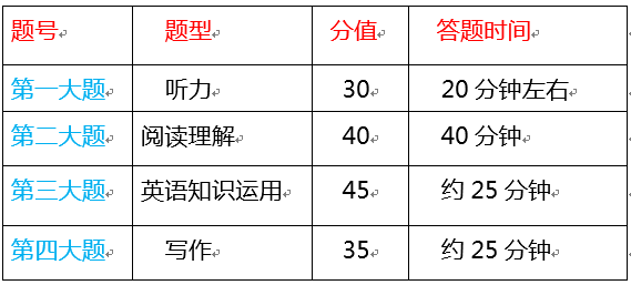 最新高考英语题型及分值汇总准高三必看