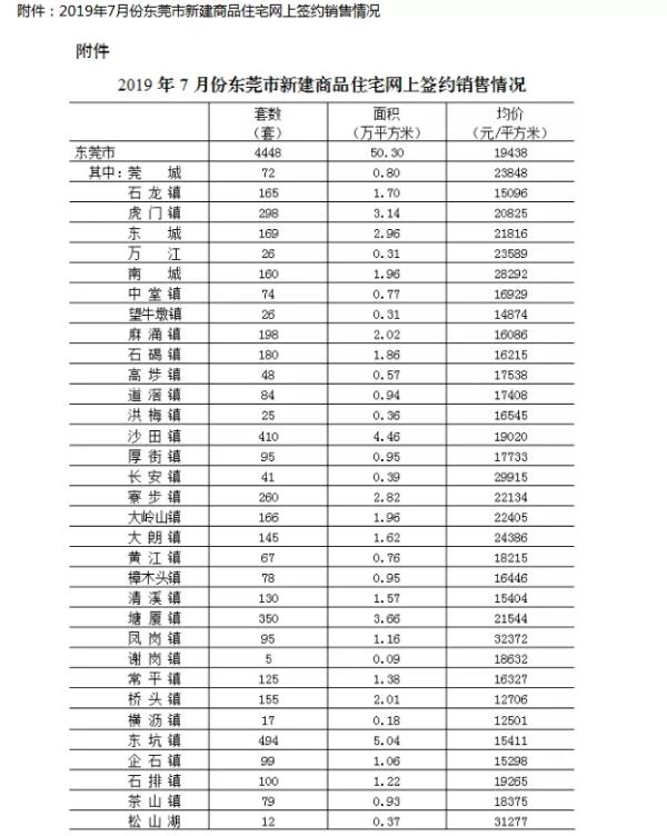 7月东莞最新房价出炉！附8月东莞215个楼盘价格表！bd体育官网(图2)