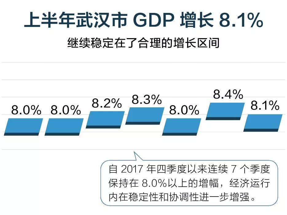 上半年武汉gdp_激动 武汉上半年GDP增长8.1 ,武汉人的收入也涨了(2)