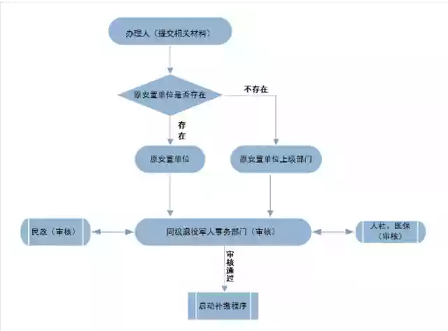 供户籍地民政部门提供的困难人员认定材料原件或特困证复印件；办理流程点击可以放大上图8.其他证明材料。
