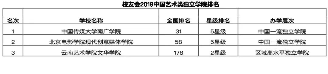 2019中国艺术类院校排名，最受关注的院校和专业是啥？