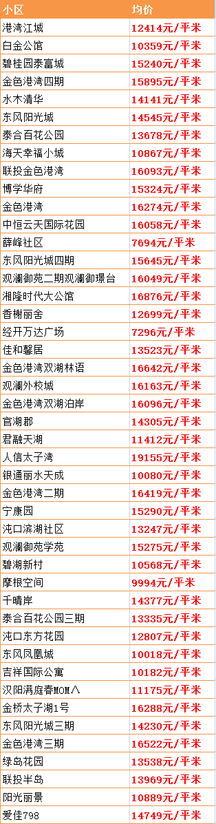 最新！武汉15个区房价出炉！涨得最狠的竟是这个区…(图23)