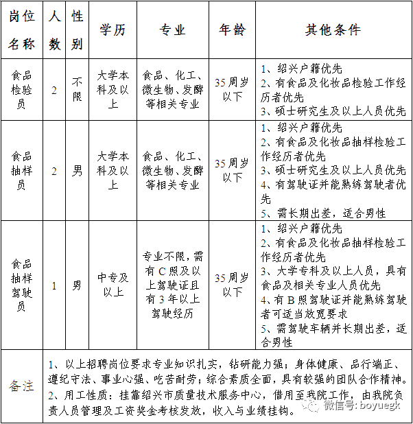 药检招聘_云南省省级职工住房资金管理中心2018年招聘公告(2)