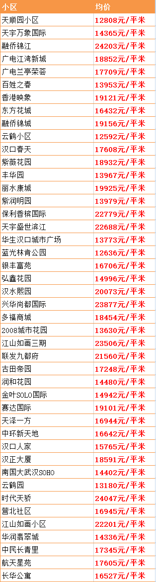 最新！武汉15个区房价出炉！涨得最狠的竟是这个区…(图17)