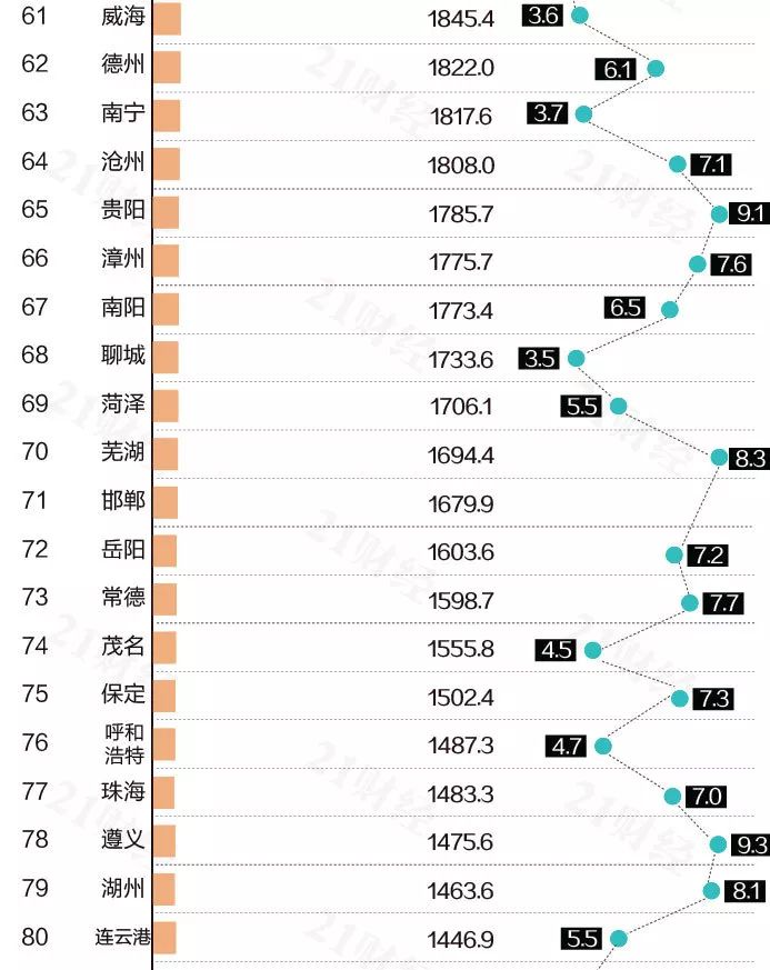 江苏13市全部入围gdp百强城市_最新城市GDP百强榜出炉 江苏13市全部入围,你的家乡排第几(2)