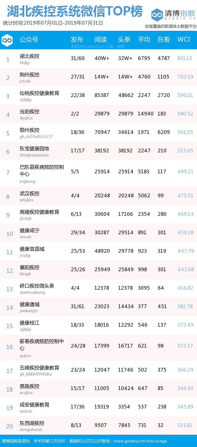 2019疾病排行榜_2019南昌最好的内科医院排名(3)