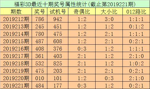 秀才2019222期福彩3d分析:本期预计出现大小小组合