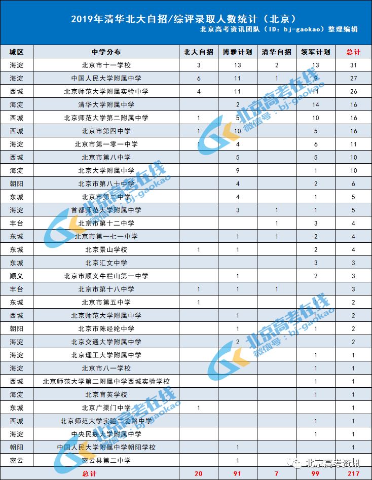 海淀区高考排名_北京海淀区图片(3)