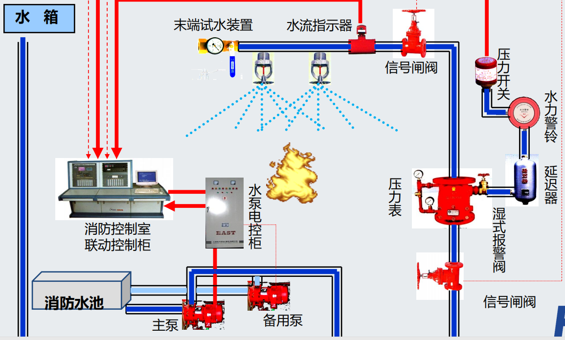 自动喷水系统消防高频知识