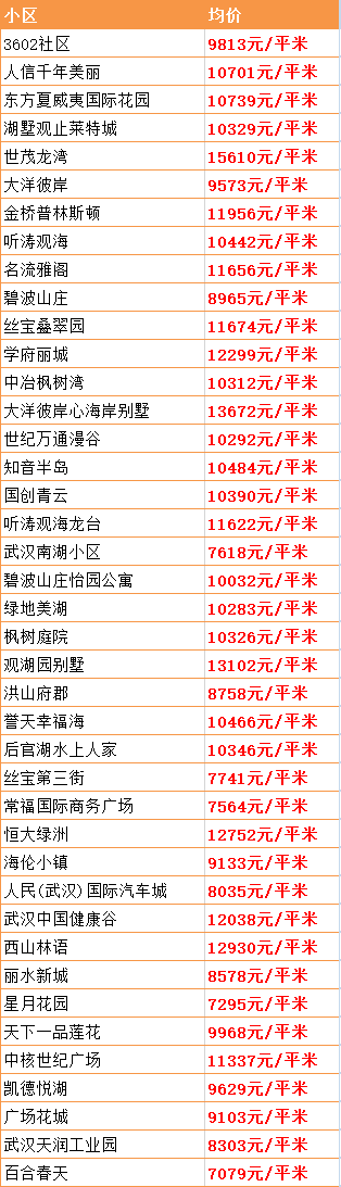 最新！武汉15个区房价出炉！涨得最狠的竟是这个区…(图29)