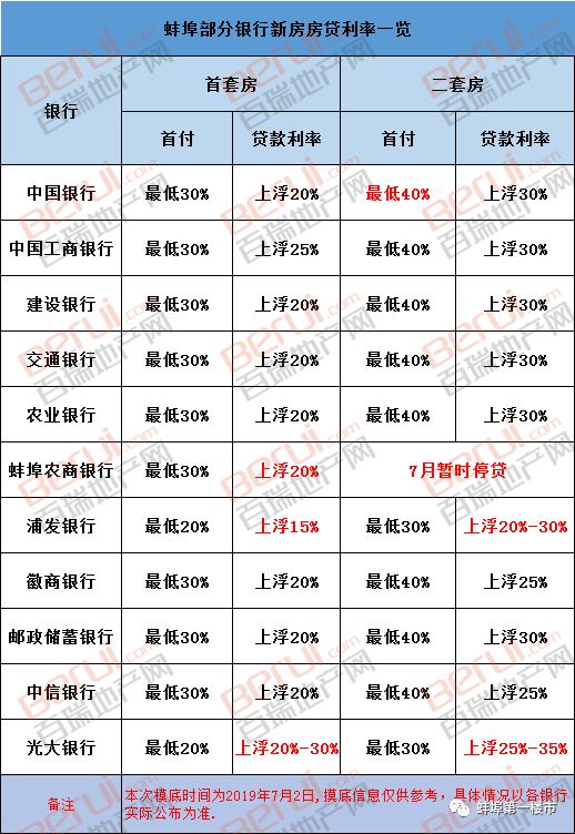 蚌埠各大银行首套房房贷利率已普遍上浮20%，最高上浮30%。其中，蚌埠农商