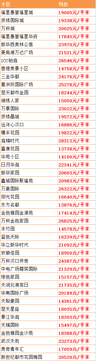 最新！武汉15个区房价出炉！涨得最狠的竟是这个区…(图13)