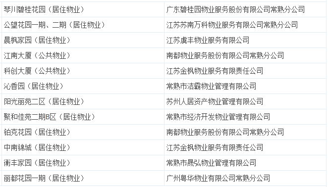 身价大涨常熟这3个小区被省里点名表扬快看看有没有你家