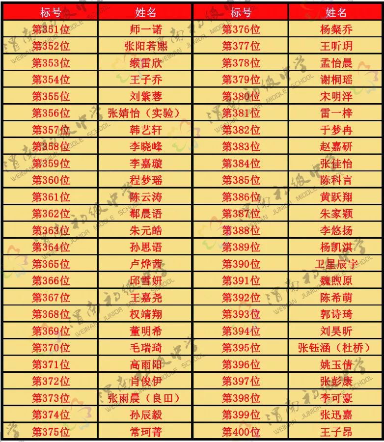渭南初级中学2019秋季招生摇号结果公示(图9)