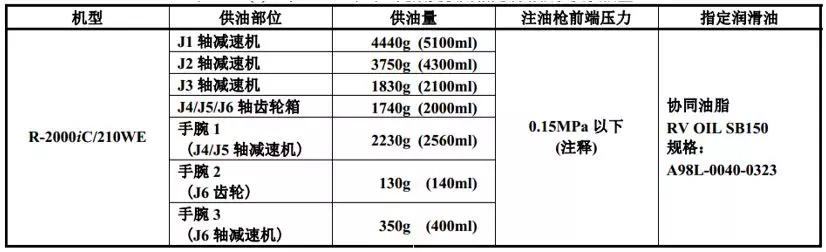 恶劣工况或满负荷状态下工作的FANUC机器人保养须知