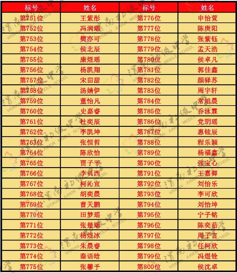 渭南初级中学2019秋季招生摇号结果公示(图17)