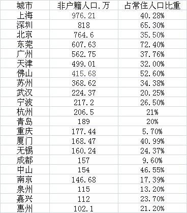 各省户籍人口排名_2018年城市户籍人口排名,中国城市人口排名(3)