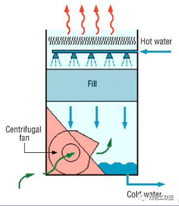冷却塔喷淋头角度怎么看