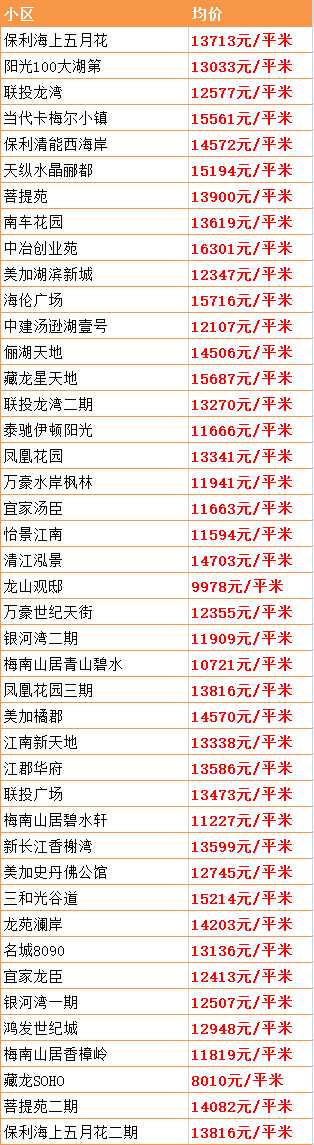 最新！武汉15个区房价出炉！涨得最狠的竟是这个区…(图25)