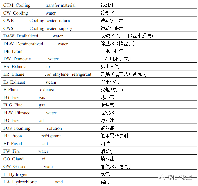 化工厂物料代号大全