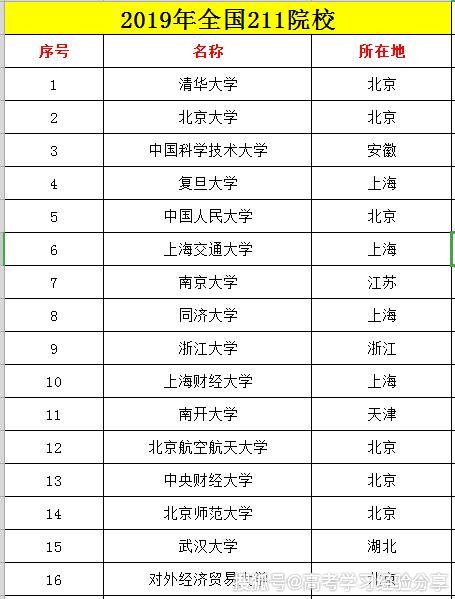 全国211大学116所,985院校39所,双一流大学42所