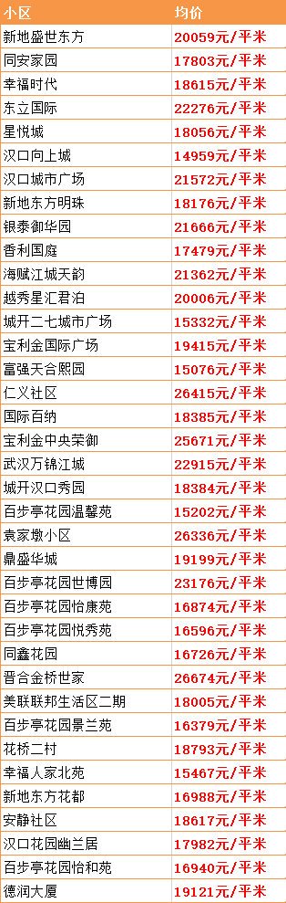 最新！武汉15个区房价出炉！涨得最狠的竟是这个区…(图9)