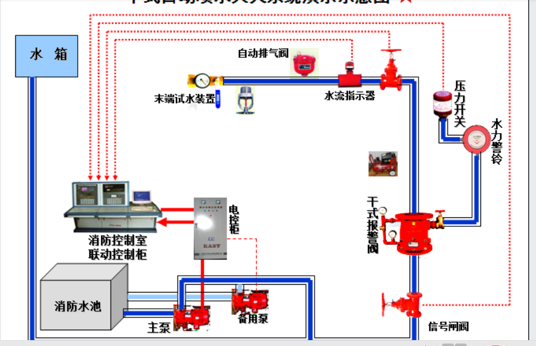 自动喷水系统消防高频知识