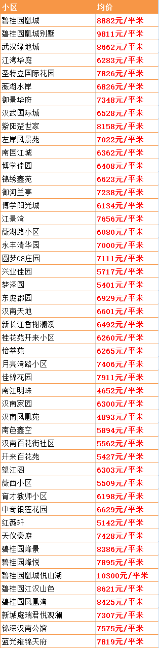 最新！武汉15个区房价出炉！涨得最狠的竟是这个区…(图33)