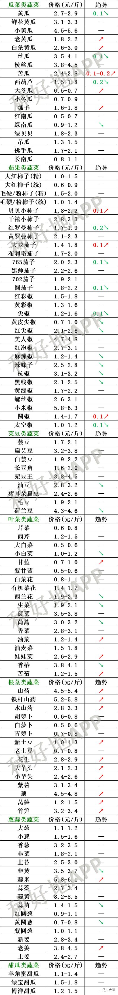 2019年8月16日北京新发地 山东寿光蔬菜价格行情,云南,河北石家庄