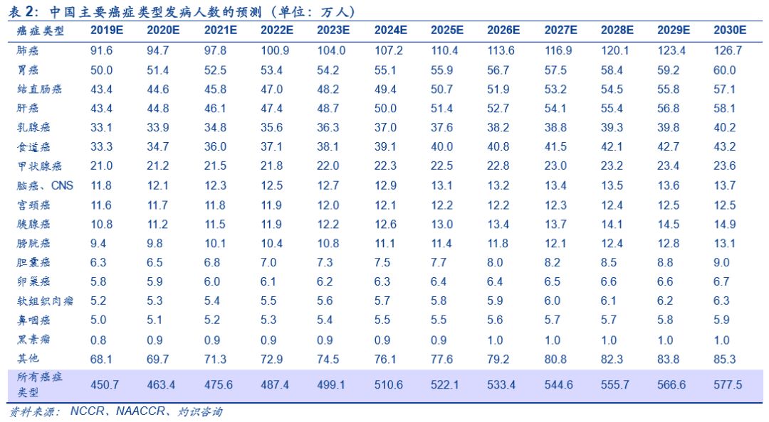 胃癌占人口比例_胃癌晚期图片