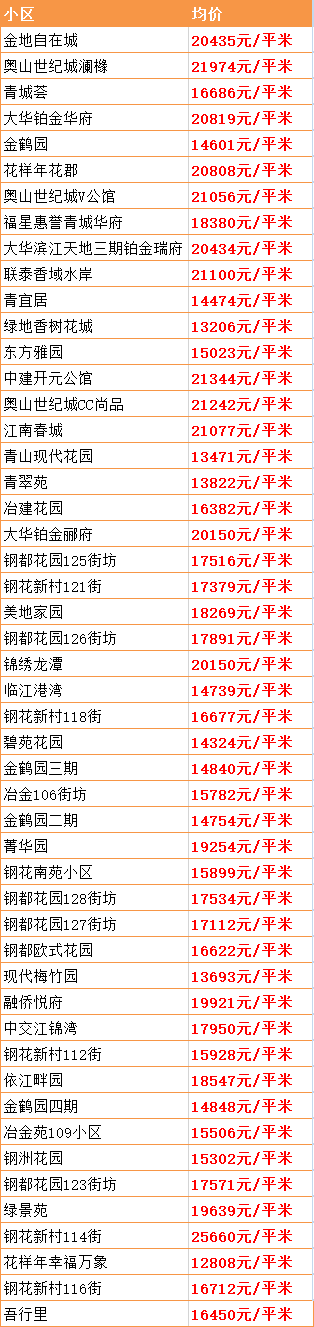 最新！武汉15个区房价出炉！涨得最狠的竟是这个区…(图15)