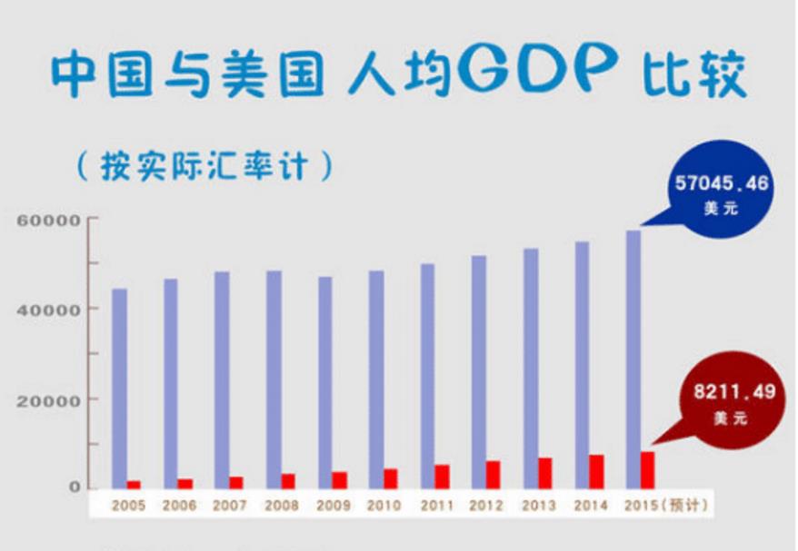 中国gdp为什么这么高_美国gdp为什么那么高