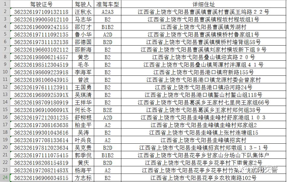 7月份弋阳县ab类驾驶证,逾期未年审及超分名单!