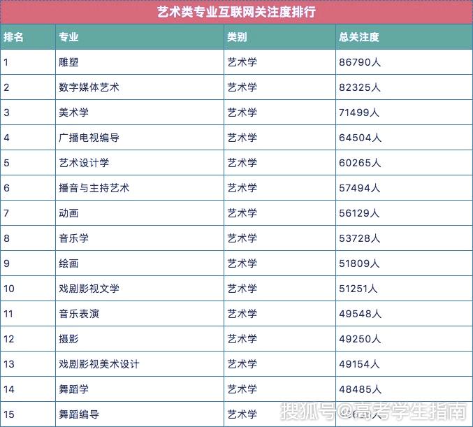 2019中国艺术类院校排名，最受关注的院校和专业是啥？