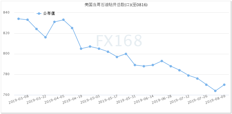 贝克休斯:美国石油钻井增加6座 7周来首次录得增长 必发88手机版下载
