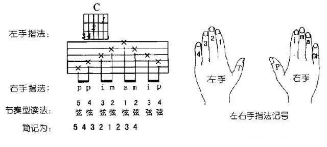 吉他手法曲谱图_吉他入门曲谱(3)